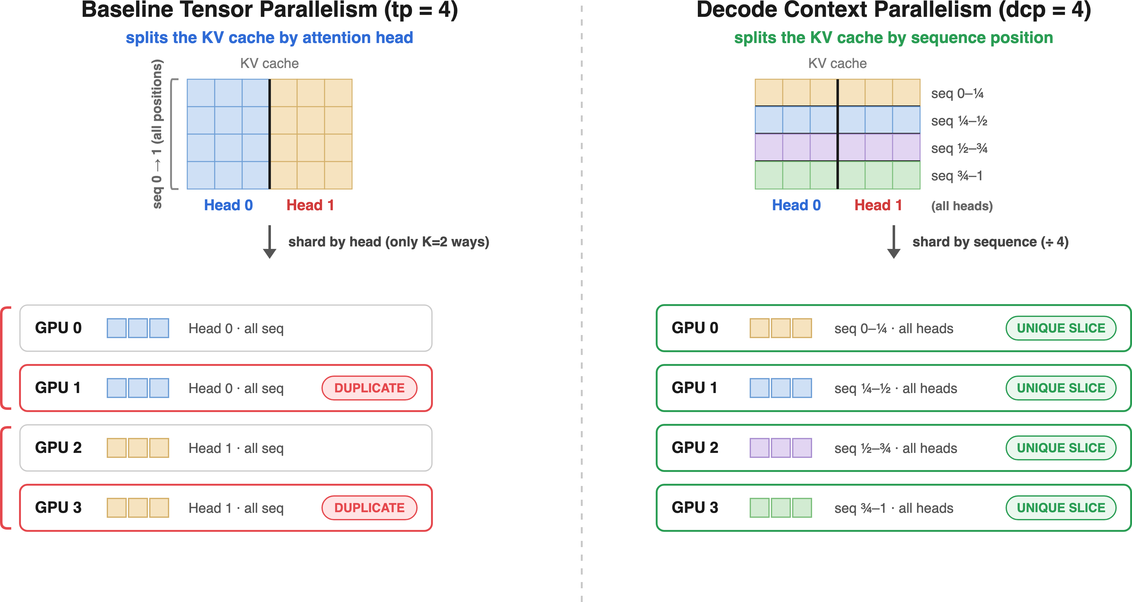 DCP sequence sharding diagram